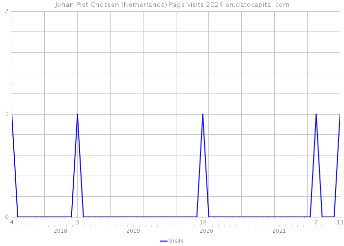 Johan Piet Cnossen (Netherlands) Page visits 2024 