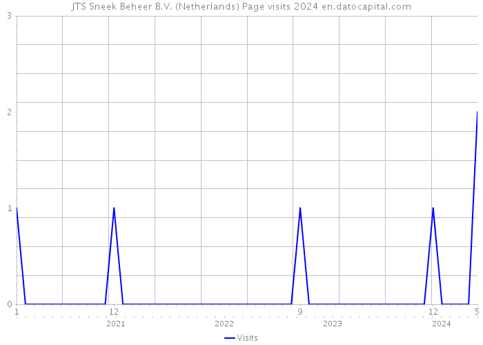 JTS Sneek Beheer B.V. (Netherlands) Page visits 2024 