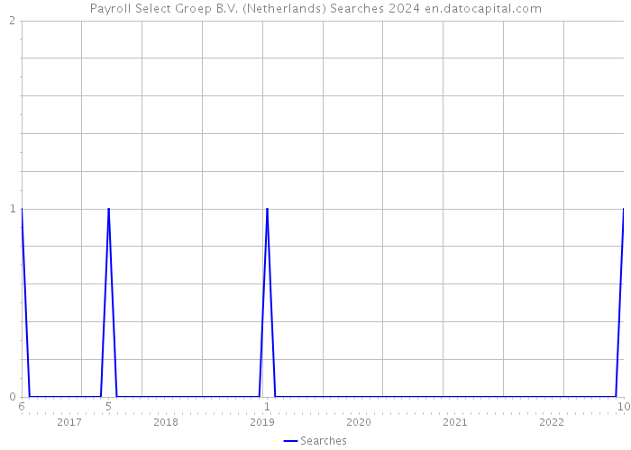 Payroll Select Groep B.V. (Netherlands) Searches 2024 