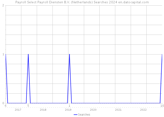 Payroll Select Payroll Diensten B.V. (Netherlands) Searches 2024 