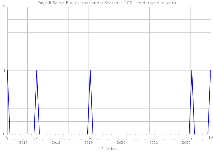Payroll Select B.V. (Netherlands) Searches 2024 