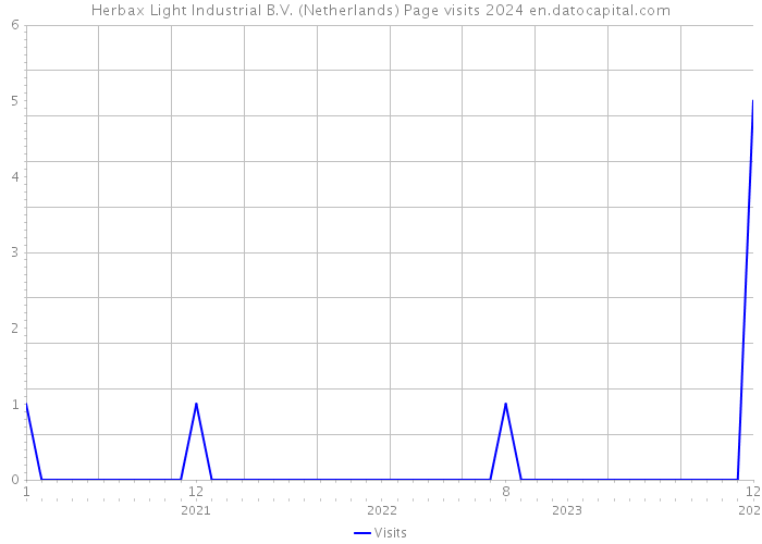 Herbax Light Industrial B.V. (Netherlands) Page visits 2024 