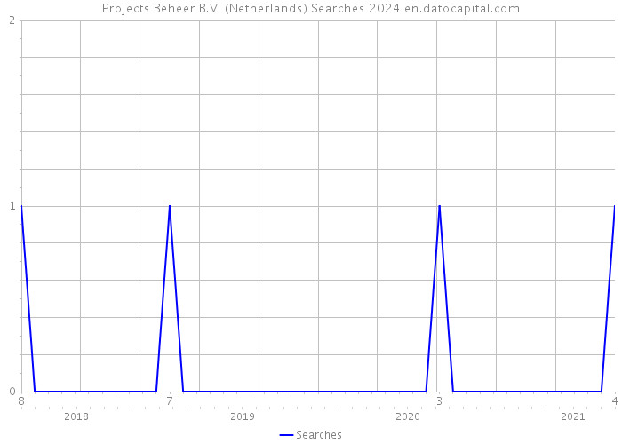 Projects Beheer B.V. (Netherlands) Searches 2024 