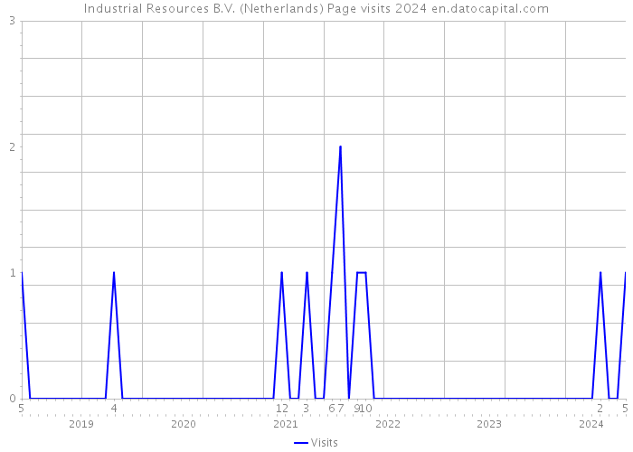 Industrial Resources B.V. (Netherlands) Page visits 2024 