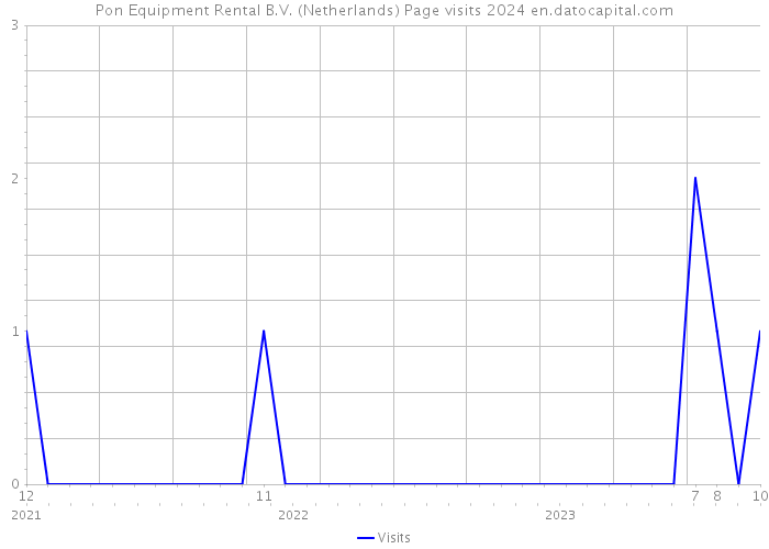 Pon Equipment Rental B.V. (Netherlands) Page visits 2024 