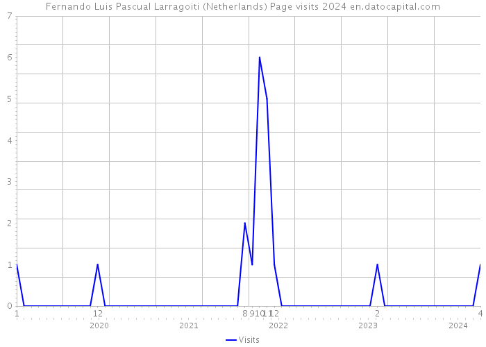 Fernando Luis Pascual Larragoiti (Netherlands) Page visits 2024 