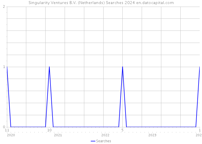Singularity Ventures B.V. (Netherlands) Searches 2024 