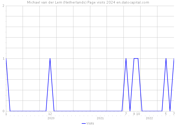 Michael van der Lem (Netherlands) Page visits 2024 