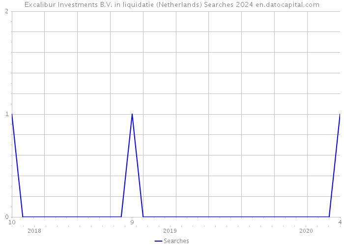Excalibur Investments B.V. in liquidatie (Netherlands) Searches 2024 