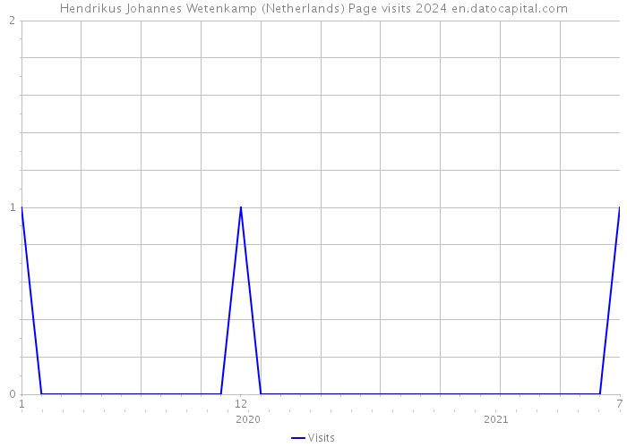 Hendrikus Johannes Wetenkamp (Netherlands) Page visits 2024 