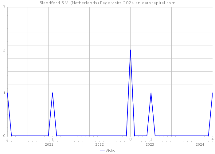 Blandford B.V. (Netherlands) Page visits 2024 