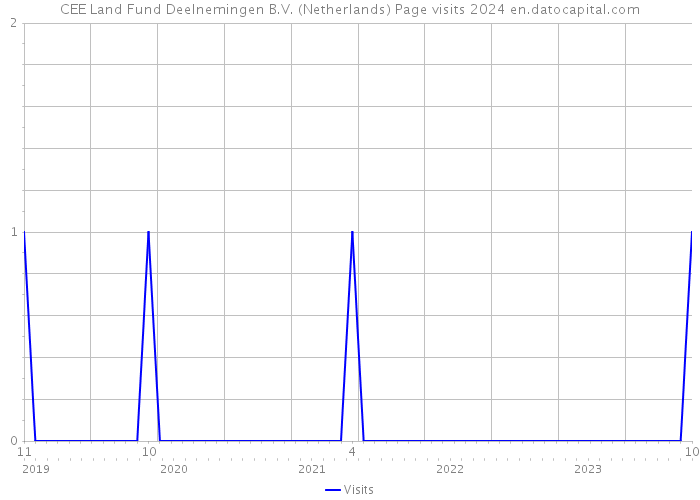 CEE Land Fund Deelnemingen B.V. (Netherlands) Page visits 2024 