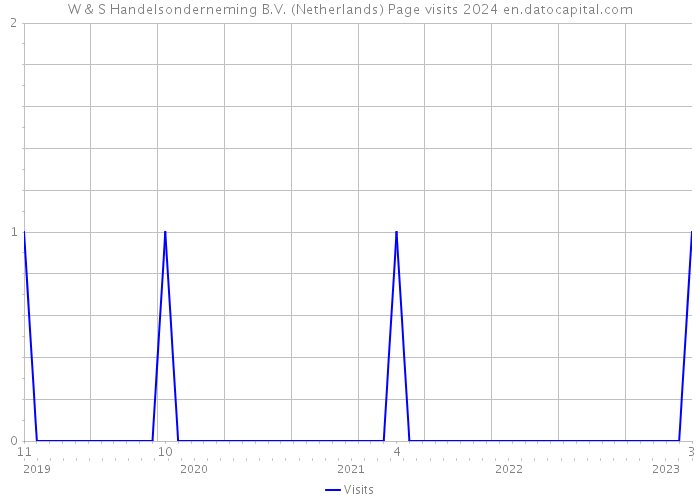 W & S Handelsonderneming B.V. (Netherlands) Page visits 2024 