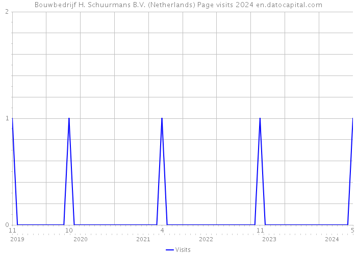 Bouwbedrijf H. Schuurmans B.V. (Netherlands) Page visits 2024 