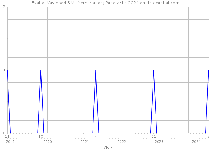 Exalto-Vastgoed B.V. (Netherlands) Page visits 2024 