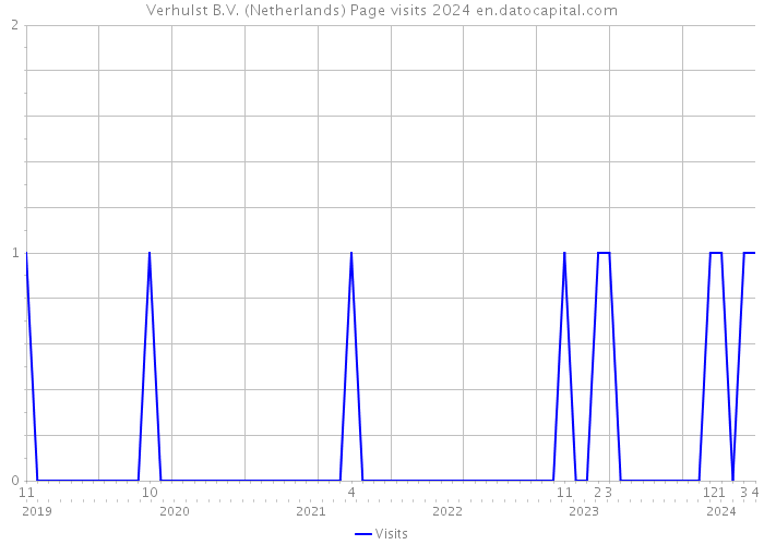 Verhulst B.V. (Netherlands) Page visits 2024 