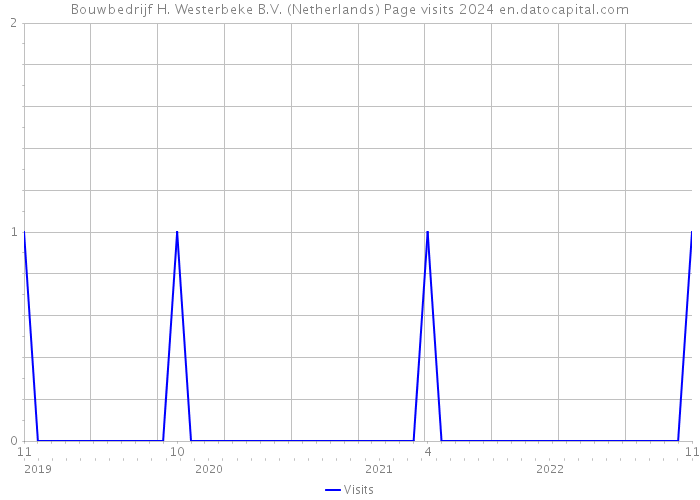 Bouwbedrijf H. Westerbeke B.V. (Netherlands) Page visits 2024 