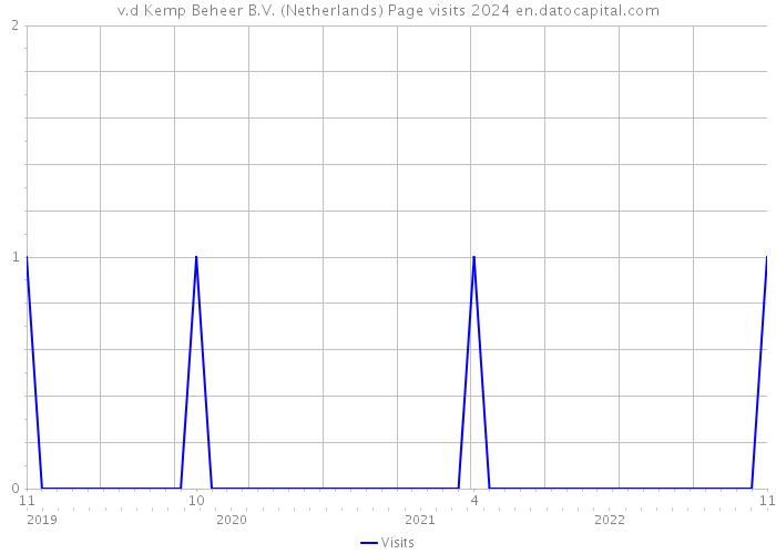 v.d Kemp Beheer B.V. (Netherlands) Page visits 2024 