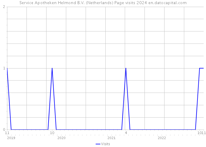 Service Apotheken Helmond B.V. (Netherlands) Page visits 2024 