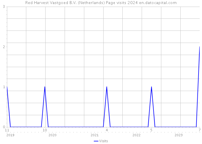 Red Harvest Vastgoed B.V. (Netherlands) Page visits 2024 