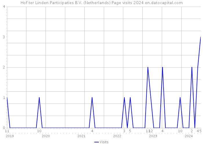 Hof ter Linden Participaties B.V. (Netherlands) Page visits 2024 