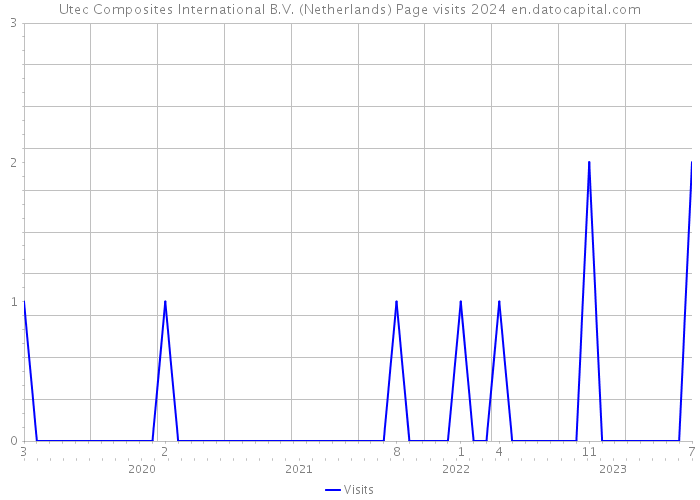 Utec Composites International B.V. (Netherlands) Page visits 2024 