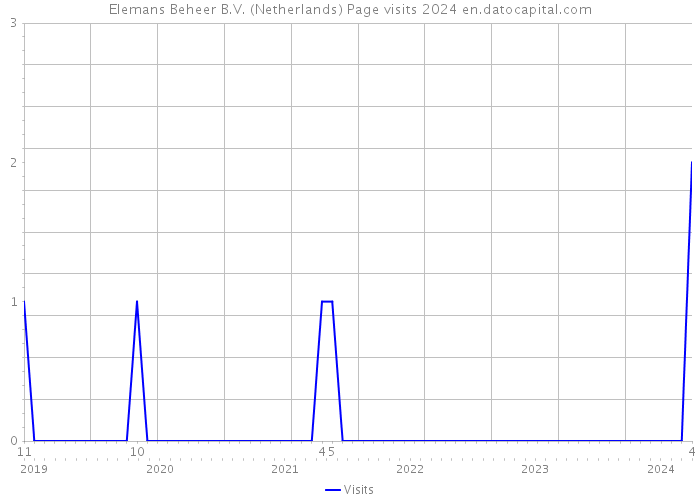 Elemans Beheer B.V. (Netherlands) Page visits 2024 