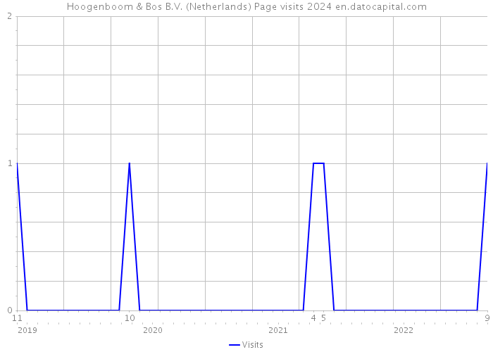 Hoogenboom & Bos B.V. (Netherlands) Page visits 2024 