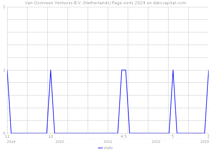 Van Oostveen Ventures B.V. (Netherlands) Page visits 2024 