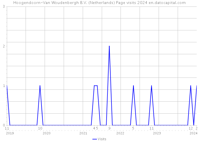 Hoogendoorn-Van Woudenbergh B.V. (Netherlands) Page visits 2024 