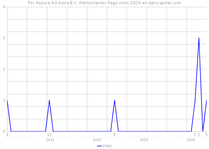 Per Aspera Ad Astra B.V. (Netherlands) Page visits 2024 