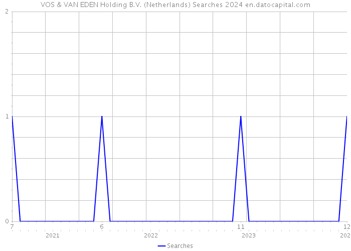 VOS & VAN EDEN Holding B.V. (Netherlands) Searches 2024 