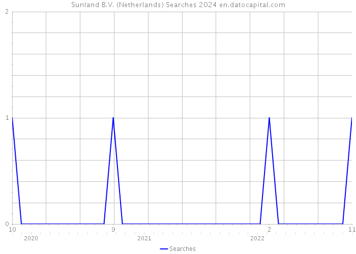 Sunland B.V. (Netherlands) Searches 2024 