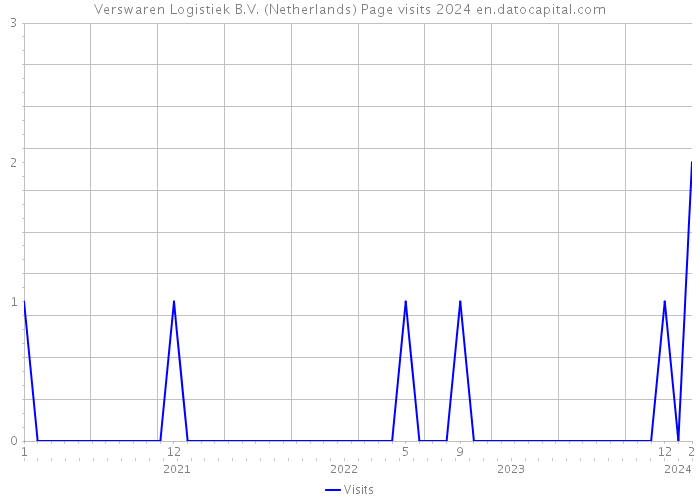 Verswaren Logistiek B.V. (Netherlands) Page visits 2024 