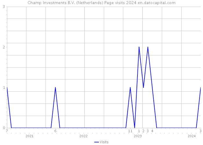 Champ Investments B.V. (Netherlands) Page visits 2024 