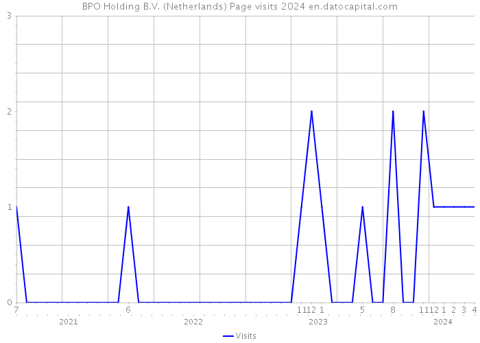 BPO Holding B.V. (Netherlands) Page visits 2024 