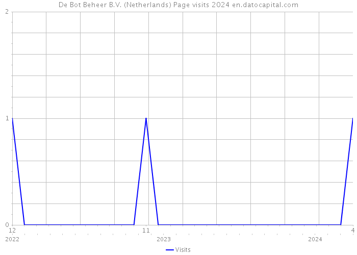 De Bot Beheer B.V. (Netherlands) Page visits 2024 