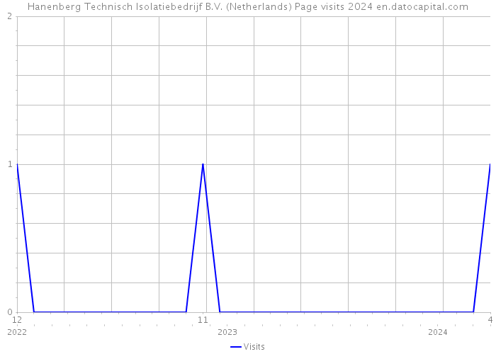 Hanenberg Technisch Isolatiebedrijf B.V. (Netherlands) Page visits 2024 