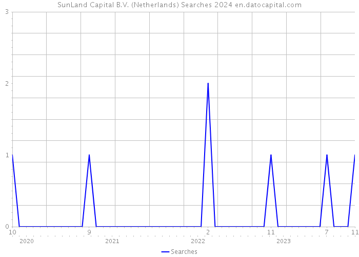 SunLand Capital B.V. (Netherlands) Searches 2024 