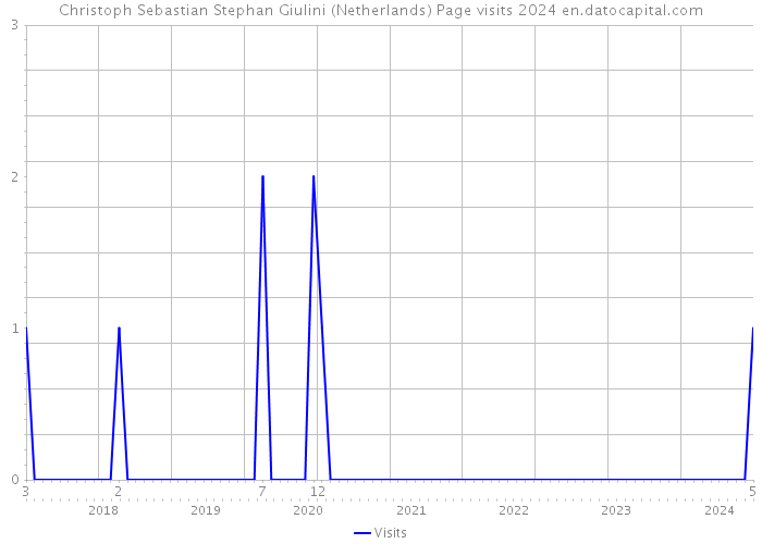 Christoph Sebastian Stephan Giulini (Netherlands) Page visits 2024 