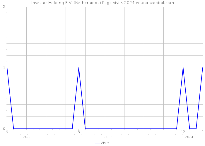 Investar Holding B.V. (Netherlands) Page visits 2024 