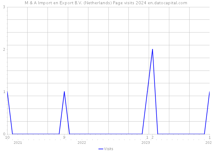 M & A Import en Export B.V. (Netherlands) Page visits 2024 