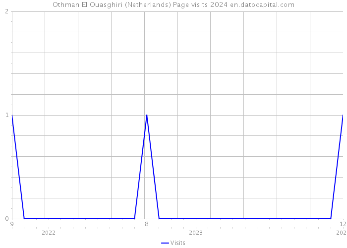 Othman El Ouasghiri (Netherlands) Page visits 2024 