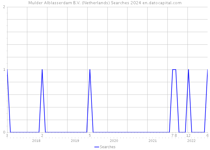 Mulder Alblasserdam B.V. (Netherlands) Searches 2024 