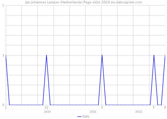 Jan Johannes Lamper (Netherlands) Page visits 2024 