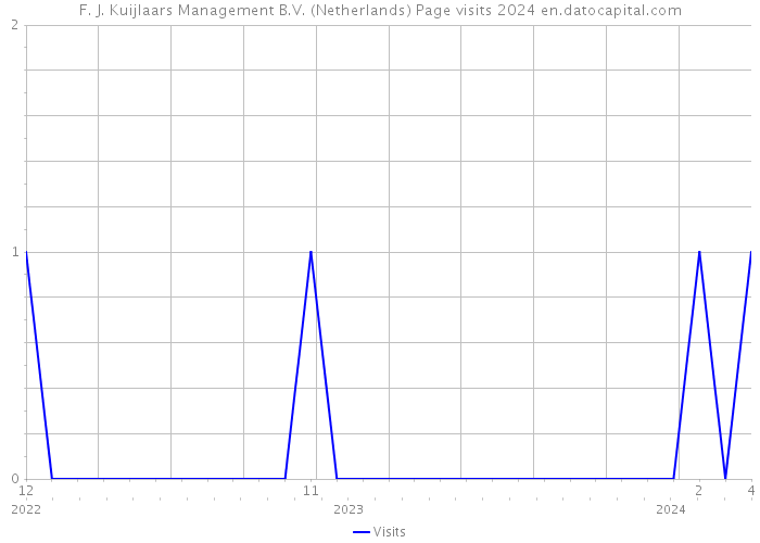 F. J. Kuijlaars Management B.V. (Netherlands) Page visits 2024 