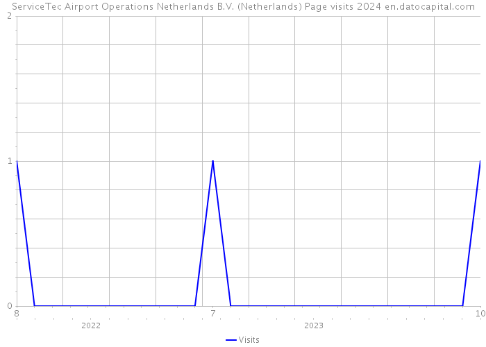 ServiceTec Airport Operations Netherlands B.V. (Netherlands) Page visits 2024 