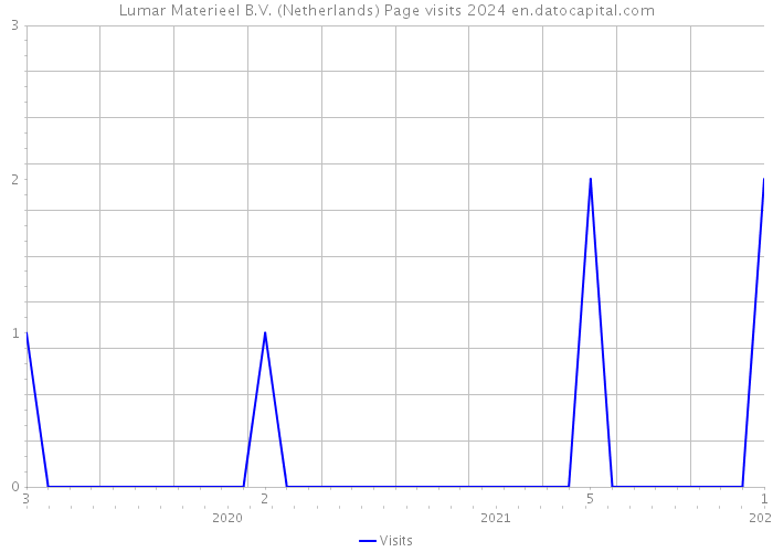 Lumar Materieel B.V. (Netherlands) Page visits 2024 