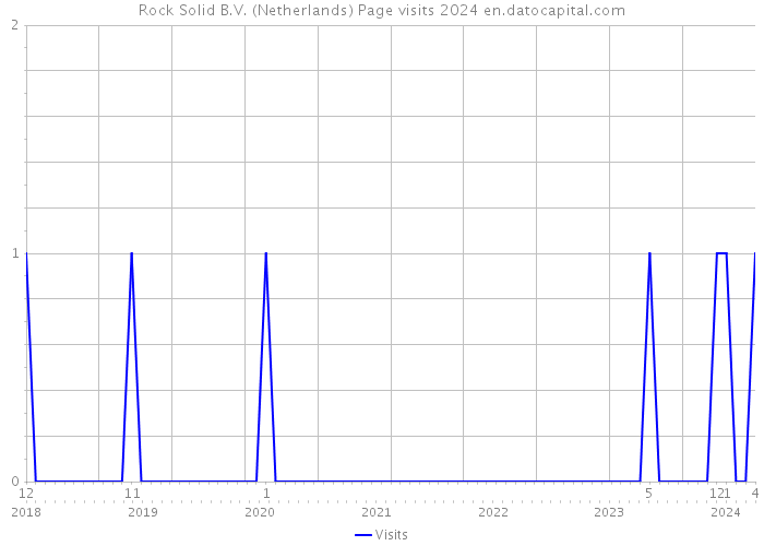 Rock Solid B.V. (Netherlands) Page visits 2024 