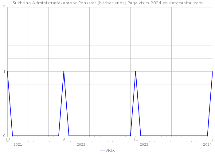 Stichting Administratiekantoor Ponsstar (Netherlands) Page visits 2024 